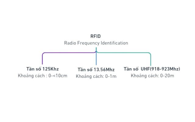 Các loại thẻ RFID