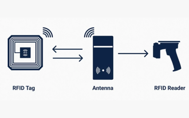 Quy trình vận hành RFID 