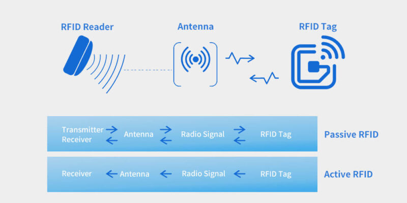 rfid thụ động và rfid chủ động