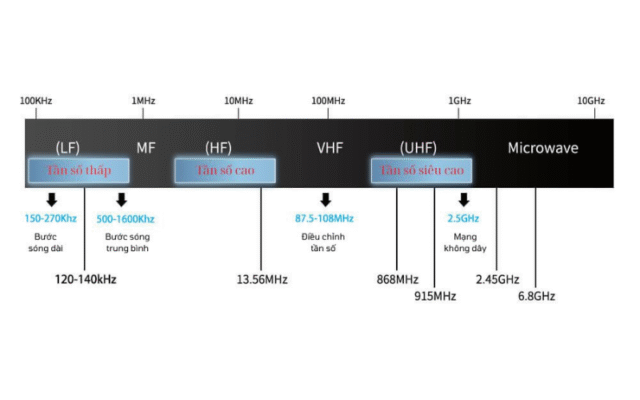 tần số RFID