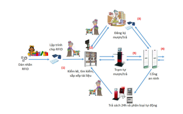 Ứng dụng công nghệ RFID trong lĩnh vực thư viện