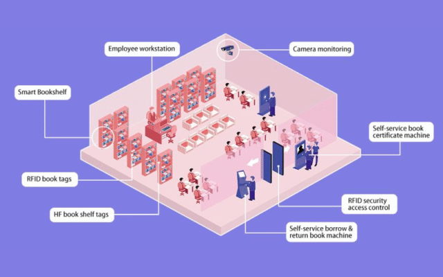 Ứng dụng công nghệ RFID trong lĩnh vực thư viện