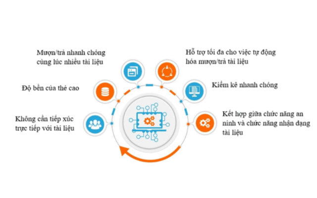Ứng dụng công nghệ RFID trong lĩnh vực thư viện