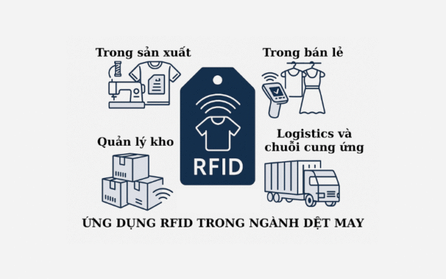 Ứng dụng RFID trong ngành may mặc