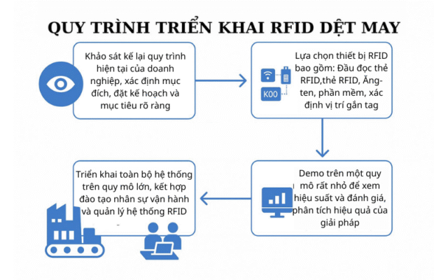Ứng dụng RFID trong ngành may mặc