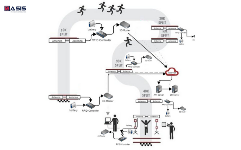 Mô hình vận hành công nghệ RFID trong chạy marathon