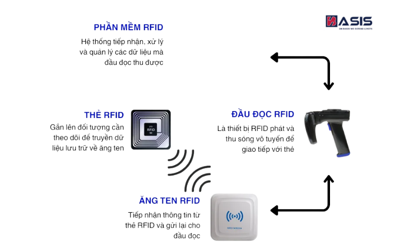 Nguyên lý hoạt động của thẻ RFID chủ động