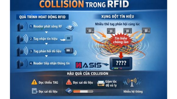 Collision Trong RFID Xảy Ra Như Thế Nào?