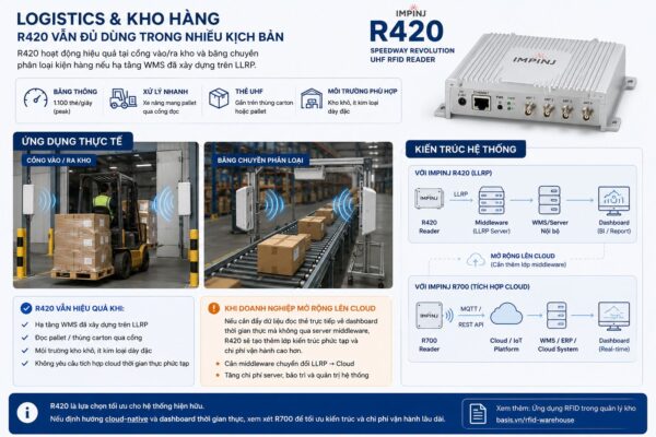 Logistics và kho hàng — R420 vẫn đủ dùng trong nhiều kịch bản