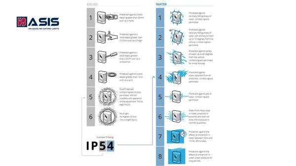 Chuẩn bảo vệ IP54