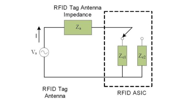 Vòng cấp nguồn cảm ứng trong anten Loop-fed Meander hỗ trợ ghép nối và phối hợp trở kháng với chip RFID.