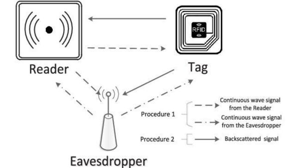 Nghe lén dữ liệu trong kênh giao tiếp không dây giữa đầu đọc và thẻ RFID