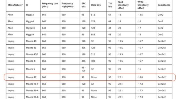 So sánh chip Alien Higgs-9 và Higgs-3 và Higgs-4 theo dung lượng bộ nhớ và hiệu suất RFID.