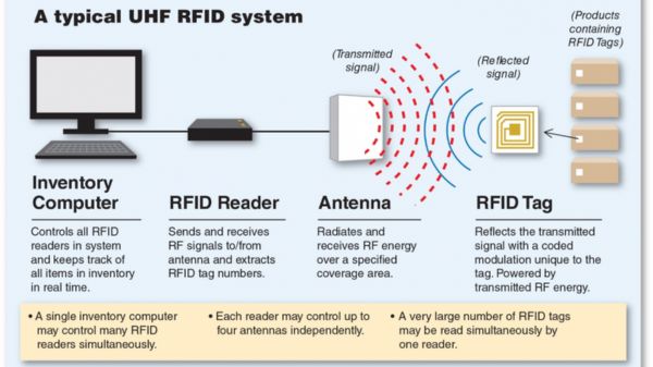 Sơ đồ hệ thống UHF RFID tổng quan