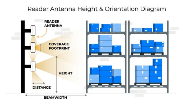 Các tiêu chí lựa chọn và bố trí anten RFID theo vùng phủ và beamwidth