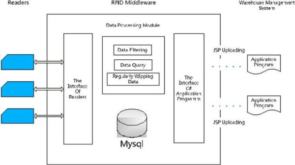 Kiến trúc middleware RFID kết nối đầu đọc với database WMS và ERP