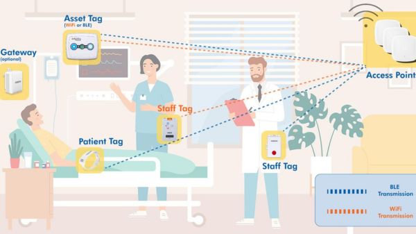 Hạ tầng mạng Wi-Fi và BLE hỗ trợ hệ thống RTLS trong bệnh viện.