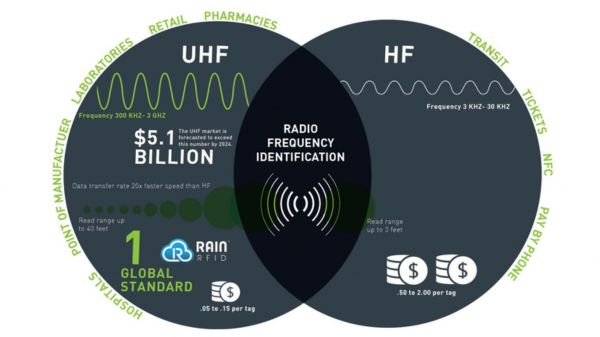 So sánh ứng dụng RFID HF và UHF trong môi trường y tế.